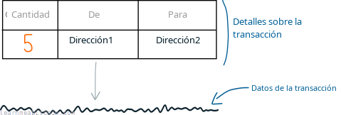 Diagrama que muestra una transacción como una línea de datos.