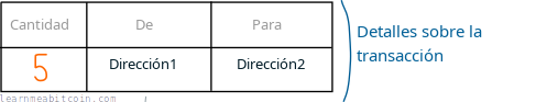 Diagrama que muestra una transacción como el movimiento de una cantidad de bitcoins de una dirección a otra.