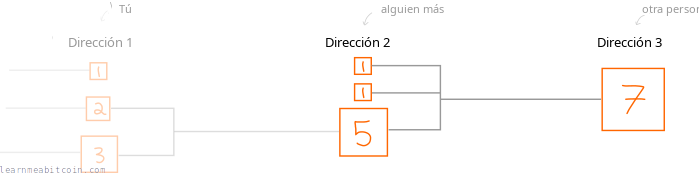 Diagrama que muestra una transacción posterior gastando salidas y enviándolas a otra dirección.