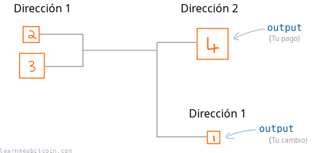 Diagrama que muestra una salida de cambio en una transacción.