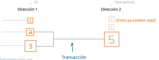 Diagrama que muestra cómo una transacción gasta salidas de una dirección y envía nuevas salidas a una dirección diferente.