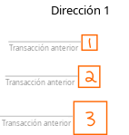 Diagrama que muestra una dirección guardando valores de pagos individuales (salidas).