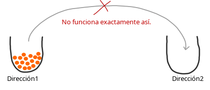 Diagrama que muestra cómo una transacción no mueve una cantidad exacta de monedas de un tarro (dirección) a otro.