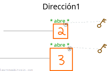 Diagrama que muestra una clave privada siendo usada para desbloquear salidas bloqueadas a una dirección.