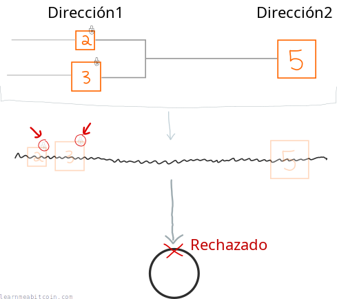 Diagrama que muestra un nodo rechazando una transacción en la que las entradas no fueron desbloqueadas.