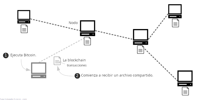 Diagrama que muestra una red de computadoras compartiendo un archivo de transacciones (la blockchain).