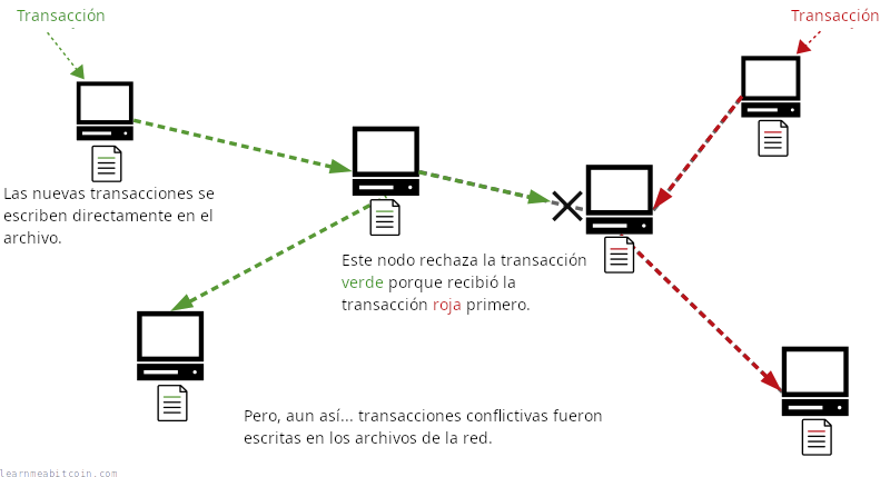 Diagrama que muestra dos transacciones en conflicto enviadas a una red de computadoras al mismo tiempo.