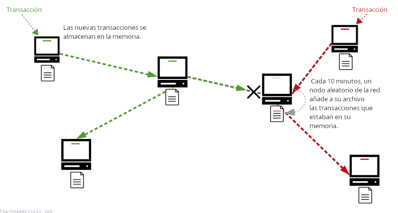 Diagrama que muestra a un único nodo de la red añadiendo las transacciones de su memoria al archivo compartido.