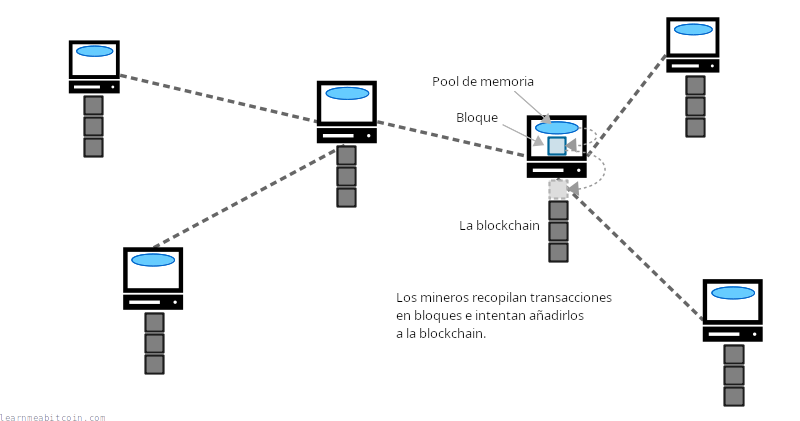 Diagrama que muestra a un nodo de la red recogiendo transacciones de su memory pool en un bloque y añadiéndolo a la blockchain.