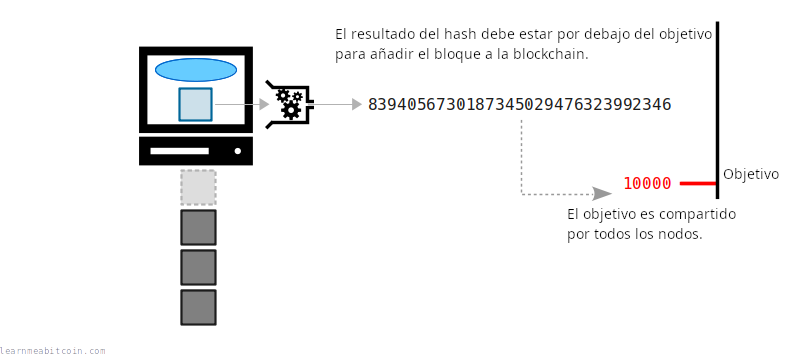 Diagrama que muestra el hash de un bloque intentando quedar por debajo de un valor objetivo.