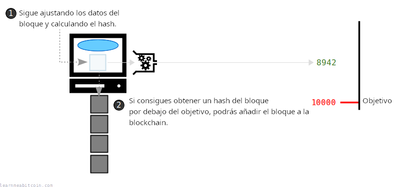 Diagrama que muestra a un minero ajustando los datos del bloque para producir un hash de bloque diferente.