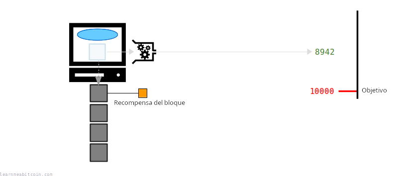 Diagrama que muestra la recompensa del bloque por minar un nuevo bloque en la blockchain.