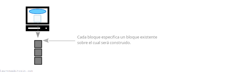 Diagrama que muestra un bloque especificando un bloque anterior sobre el que construir.