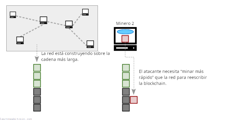 Diagrama que muestra a un atacante intentando construir una cadena de bloques más larga más rápido que el resto de la red en conjunto.