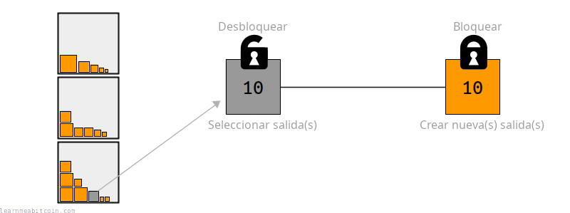Diagrama que muestra una transacción seleccionando una salida de la blockchain y creando una nueva salida a partir de ella.