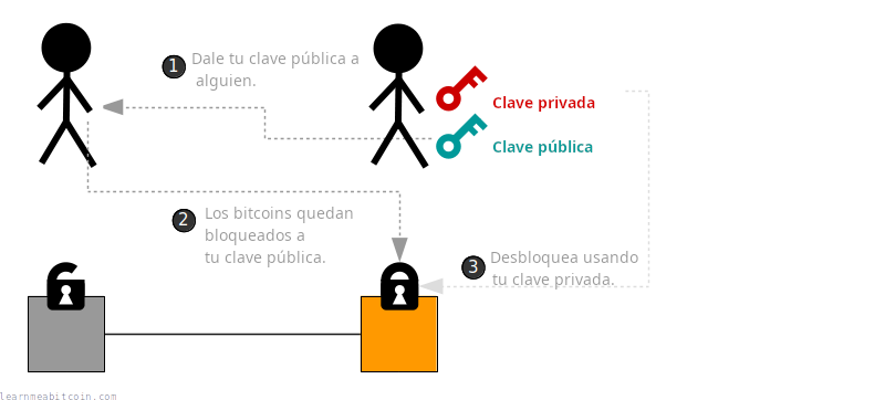 Diagrama que muestra un par de clave pública y clave privada usado para bloquear y desbloquear salidas en una transacción.