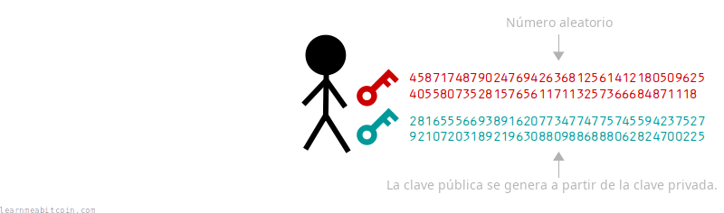 Diagrama que muestra un ejemplo de clave privada y clave pública, con la clave pública calculada a partir de la clave privada.