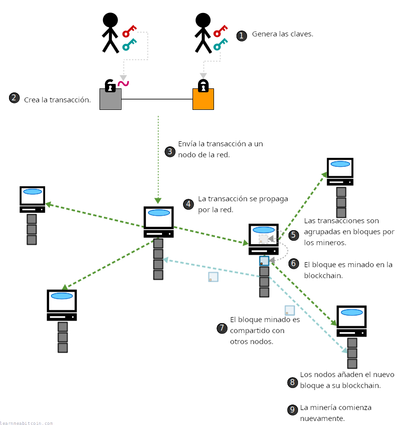Diagrama que muestra un resumen de cómo funciona bitcoin.