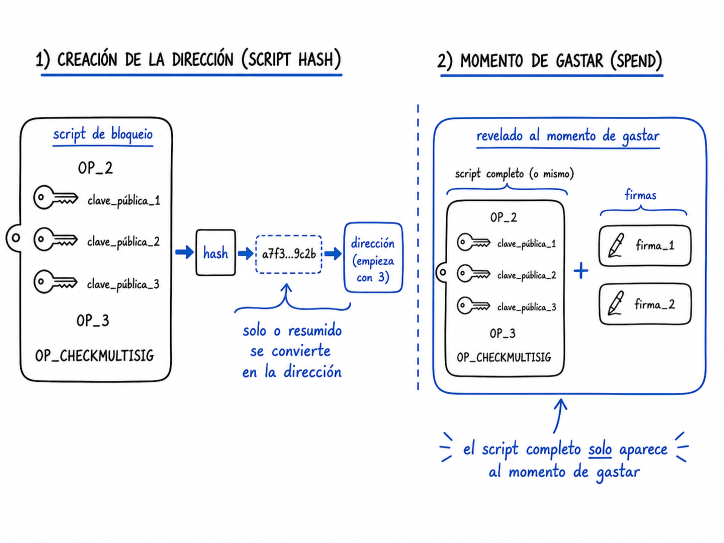 Envoltorio del multisig: el script de bloqueo se resume con un hash que se convierte en la dirección (P2SH/P2WSH); el script completo solo se revela al gastar.