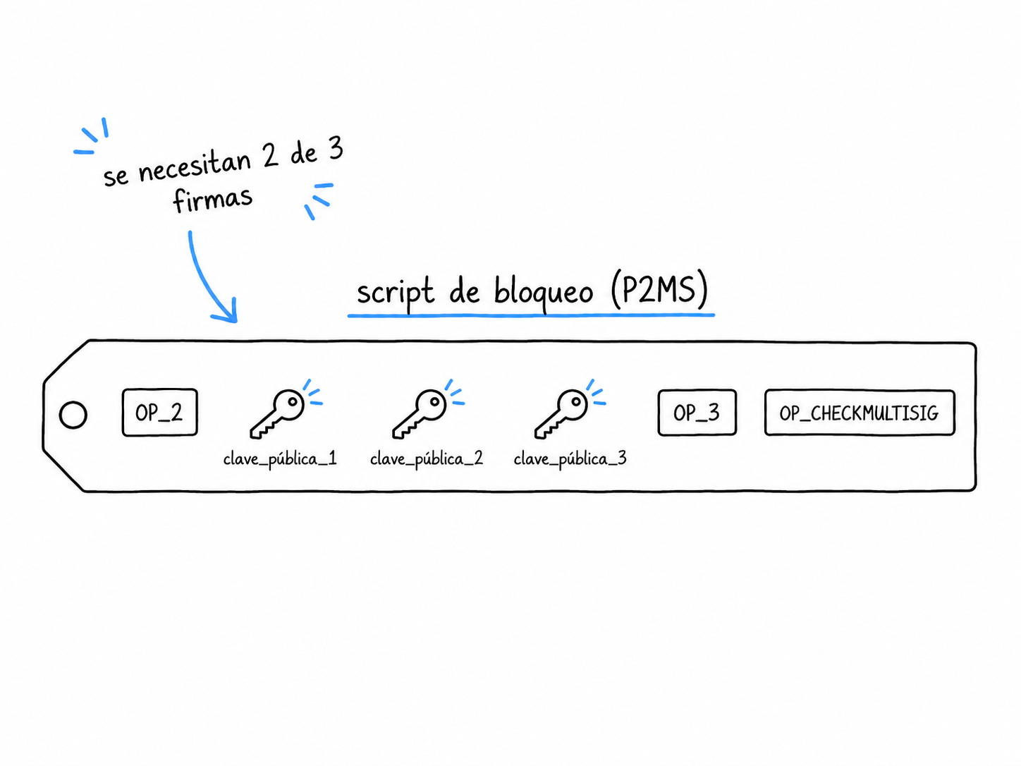 Script de bloqueo P2MS: OP_2, las tres claves públicas, OP_3 y OP_CHECKMULTISIG — el candado que exige 2 de 3 firmas.