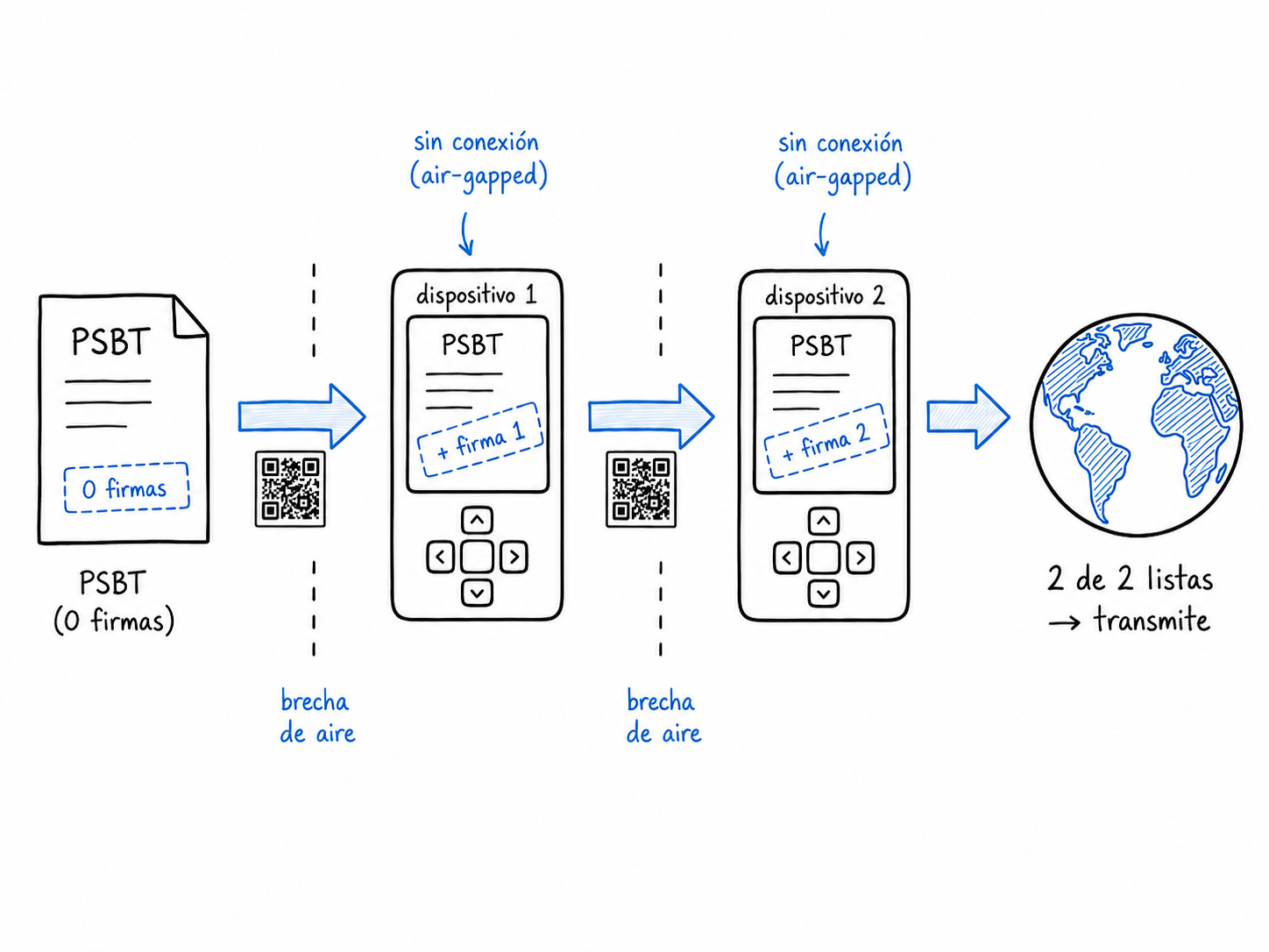 Recogida de firmas en un multisig 2 de 3: la PSBT pasa de un dispositivo air-gapped a otro, cada uno añadiendo su firma, hasta juntar las 2 necesarias y ser transmitida.