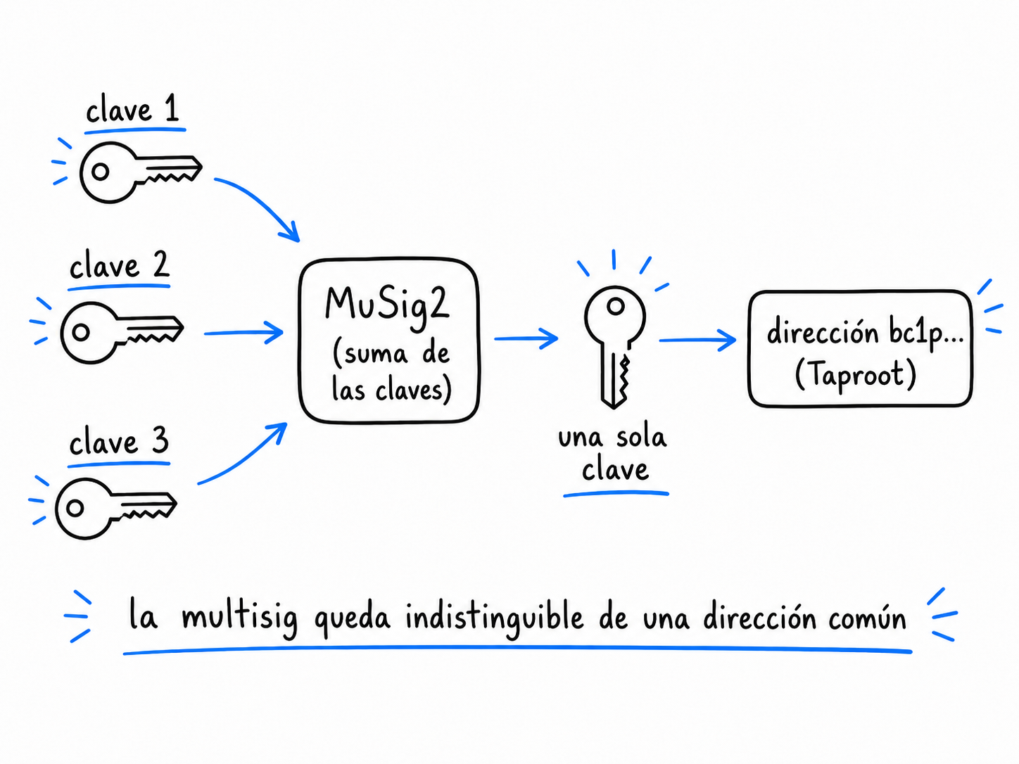 Multisig con Taproot: las claves se suman mediante MuSig2 en una única clave, haciendo que el multisig sea indistinguible de una dirección normal en la blockchain.