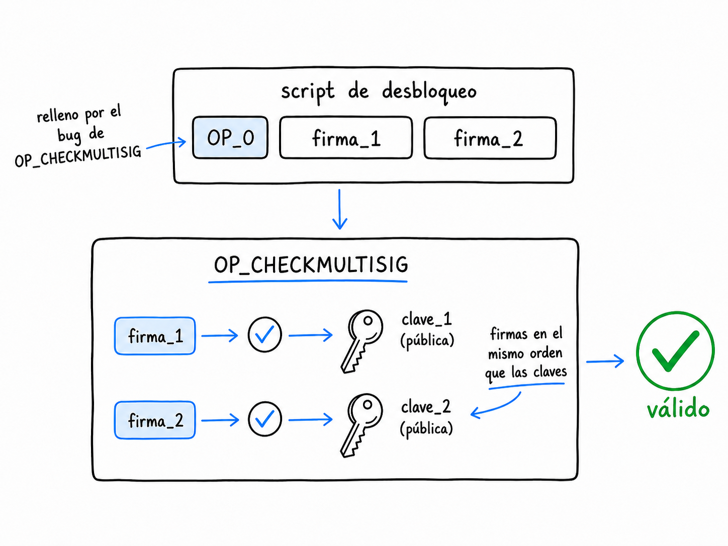 Desbloqueo del multisig 2 de 3: el script de desbloqueo aporta OP_0 y dos firmas, en el orden de las claves, que OP_CHECKMULTISIG valida.