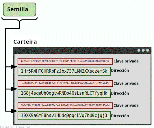 Diagrama que muestra las claves privadas y direcciones generadas a partir de una semilla más passphrase.