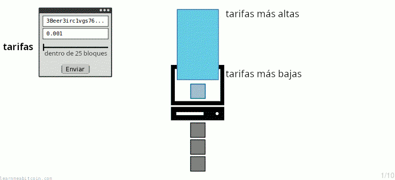 Animación que muestra una transacción de comisión baja siendo incluida en un bloque después de que todas las transacciones de comisión más alta fueron minadas.