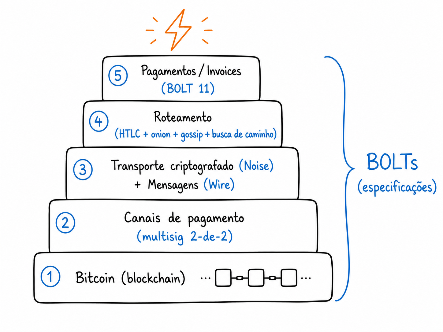 Pila de capas de Lightning: Bitcoin en la base, luego canales de pago, transporte cifrado y protocolo de mensajes, enrutamiento (HTLC + onion + gossip + búsqueda de camino) y, en la parte superior, pagos/invoices.