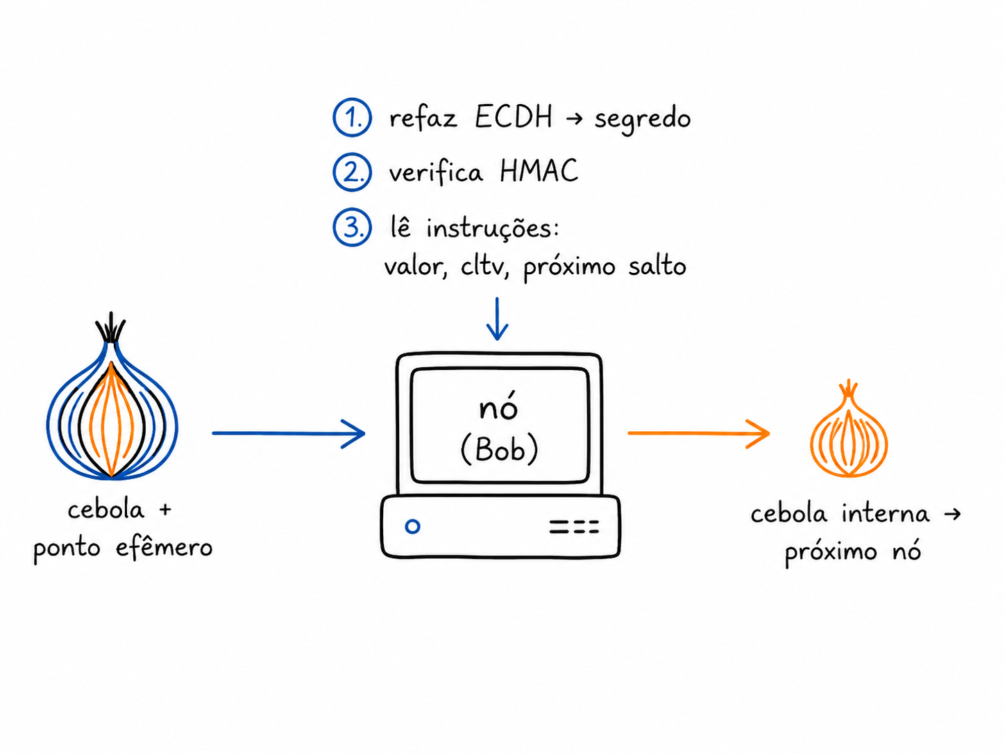 Un nodo pelando una capa: entra la cebolla + punto efímero, el nodo deriva el secreto, verifica el HMAC, lee sus instrucciones (valor, cltv, siguiente salto) y reenvía la cebolla interna.