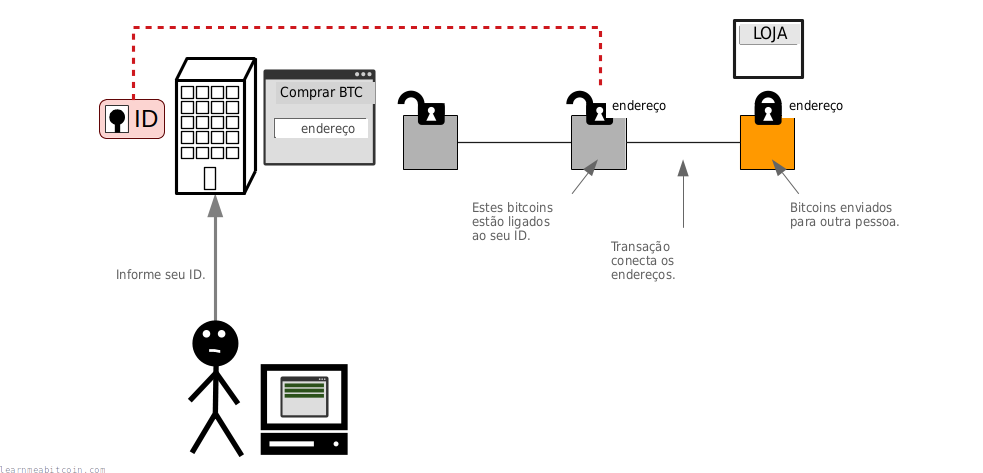 Diagrama que muestra cómo comprar bitcoin en una corredora que exige documento marca esos bitcoins con tu identidad.