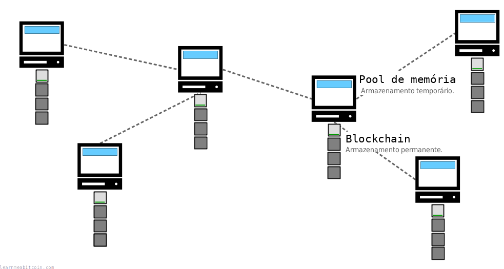 Diagrama que muestra la blockchain como almacenamiento permanente de transacciones.