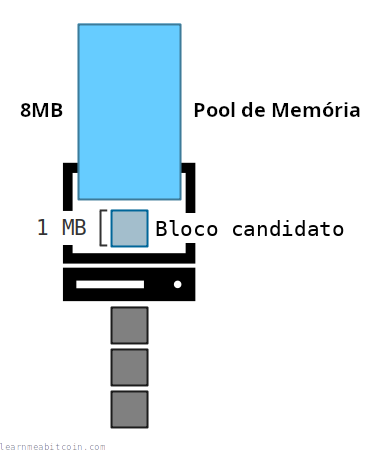 Diagrama que muestra más transacciones en el memory pool de las que caben en un bloque candidato.