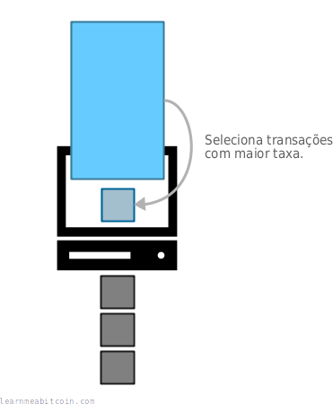 Diagrama que muestra un minero seleccionando las transacciones con mayor comisión del memory pool para llenar su bloque candidato.