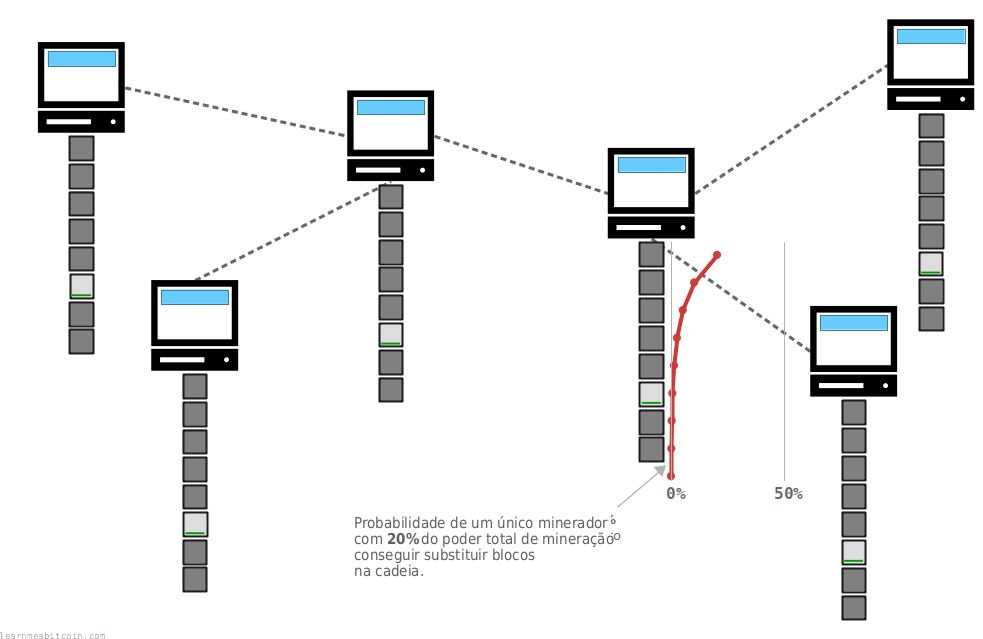 Diagrama que muestra la probabilidad decreciente de que un minero consiga reemplazar un número creciente de bloques en la cima de la blockchain.