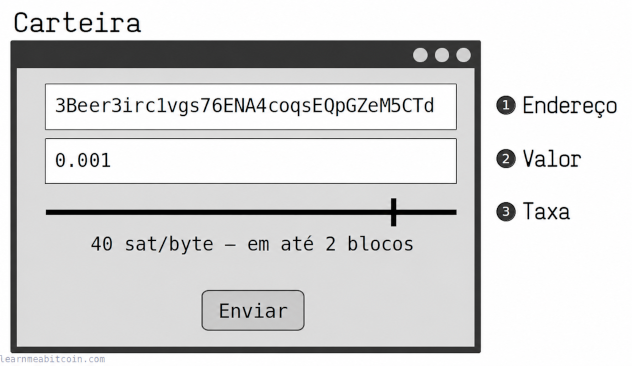 Diagrama que muestra el envío de bitcoins por una billetera.