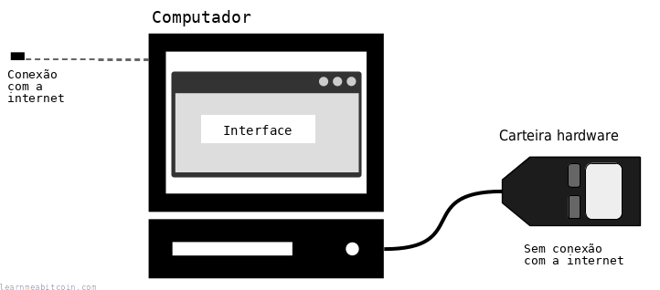 Diagrama que muestra una billetera de hardware sin conexión directa a Internet.