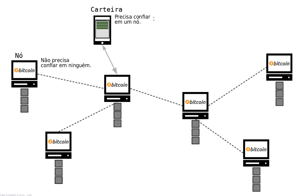 Diagrama que muestra una billetera de software enviando información a un nodo Bitcoin Core.