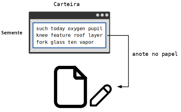 Diagrama que muestra una semilla anotada en papel.