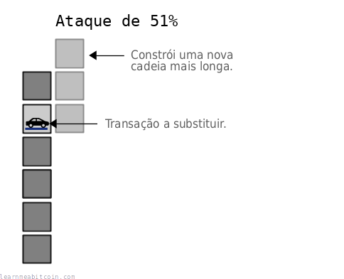 Diagrama que muestra una transacción siendo eliminada de la blockchain en un ataque de 51%.