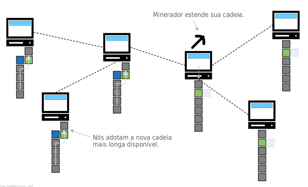 Diagrama que muestra un fork temporal siendo resuelto cuando se mina el siguiente bloque.