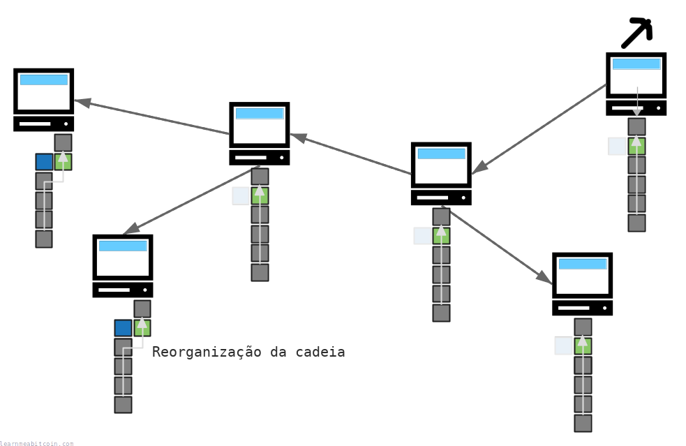 Diagrama que muestra una reorganización de la cadena por los nodos de la red.