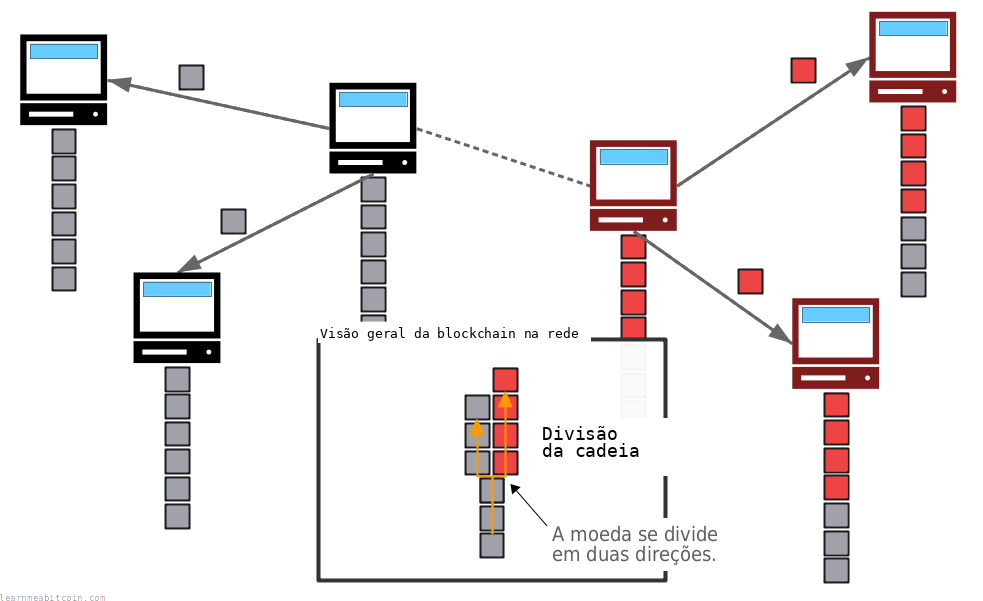 Diagrama que muestra bitcoin como moneda dividiéndose en dos direcciones después de un hard fork contencioso.