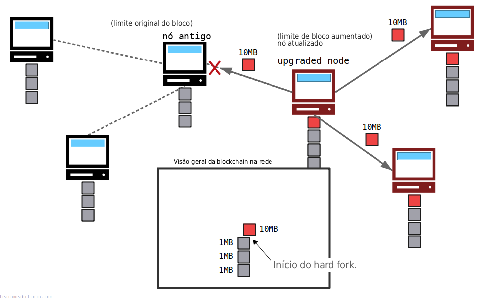 Diagrama que muestra el inicio de un hard fork cuando un nuevo bloque rompe las reglas antiguas.