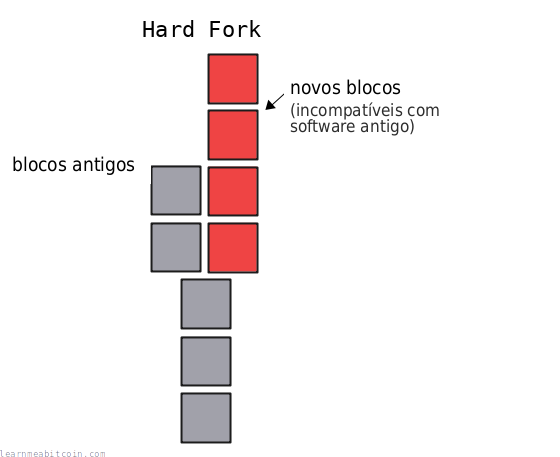 Diagrama que muestra un hard fork en la blockchain.