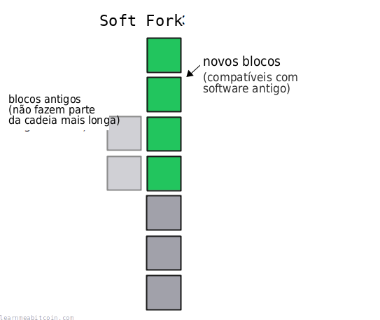 Diagrama que muestra un soft fork en la blockchain.