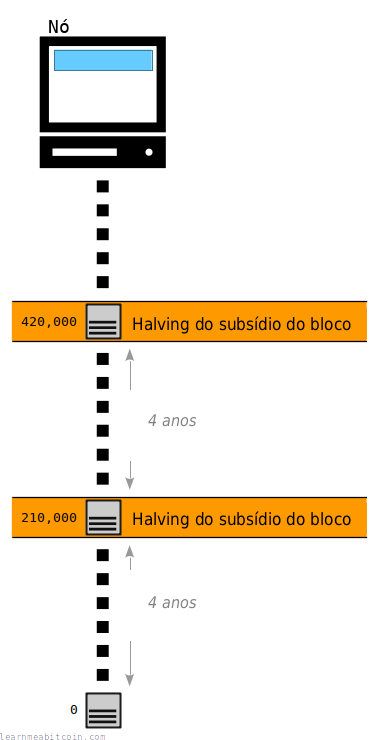 Diagrama que muestra el halving del subsidio del bloque cada 210.000º bloque.
