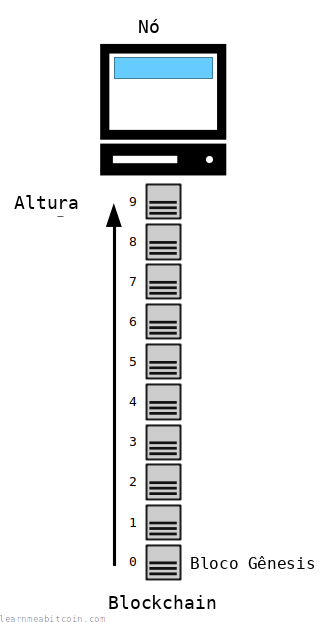 Diagrama que muestra la altura de un bloque en la blockchain como su distancia del bloque génesis.