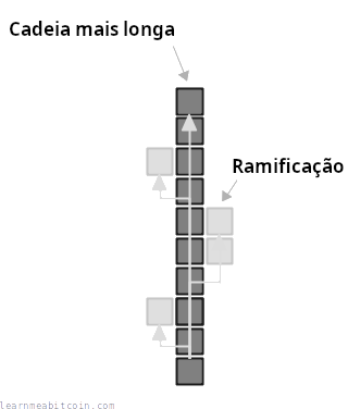 Diagrama que muestra la cadena más larga de bloques en una blockchain.